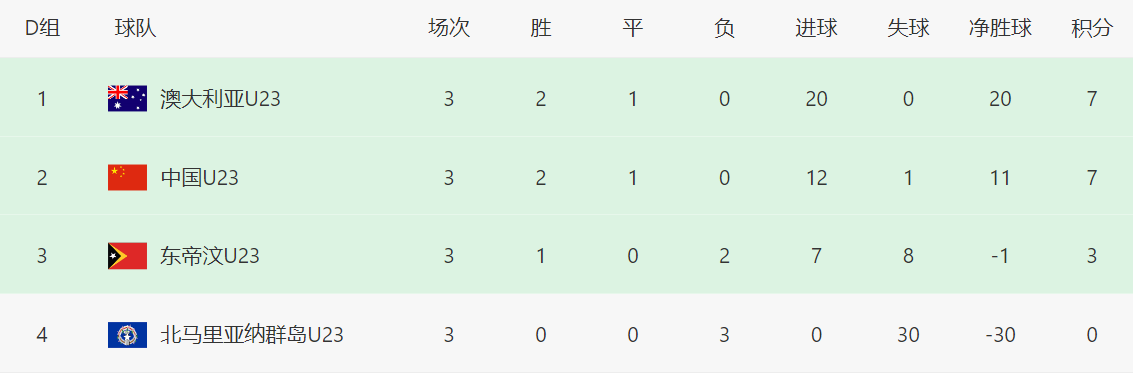 如果输球则, 小组第二