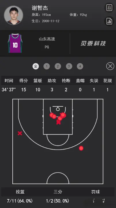 分优势击败, 最终以, 篮板